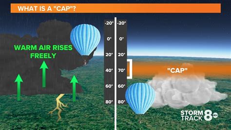 Atmospheric cap: How heat charges strong storms